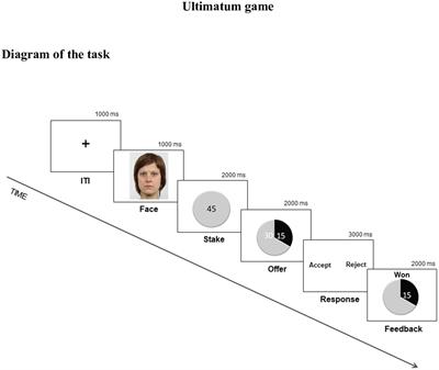 Effects of Concomitant Benzodiazepines and Antidepressants Long-Term Use on Social Decision-Making: Results From the Ultimatum Game
